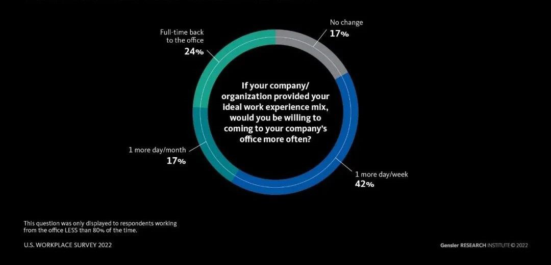 Gensler U.S. WORKPLACE SURVEY 2022 Gensler美國辦公空間調研2022